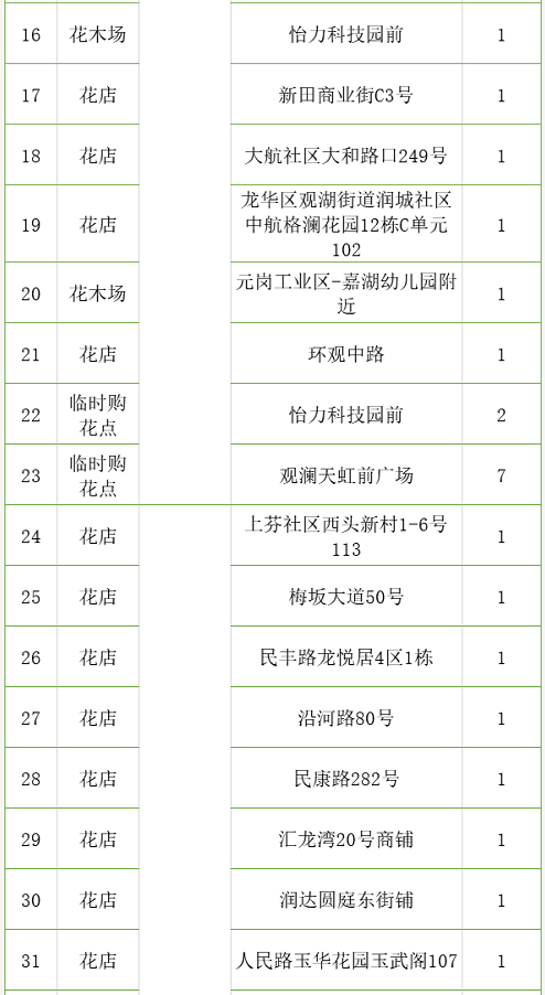 超2000个花档！深圳350个购花点等你来，还有线上花市“云”逛花街