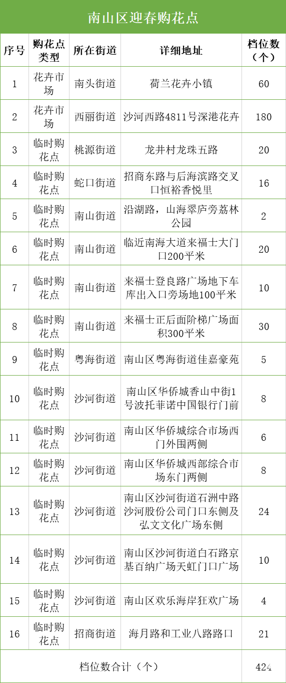 超2000个花档！深圳350个购花点等你来，还有线上花市“云”逛花街