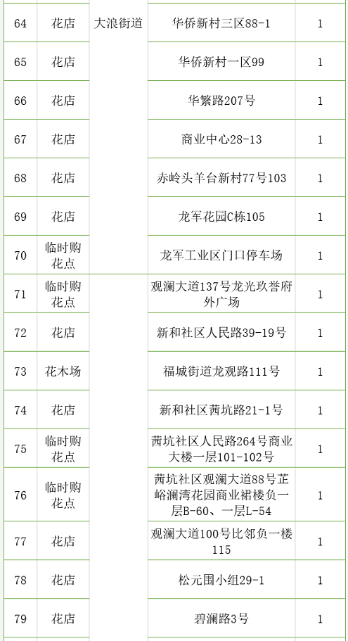 超2000个花档！深圳350个购花点等你来，还有线上花市“云”逛花街