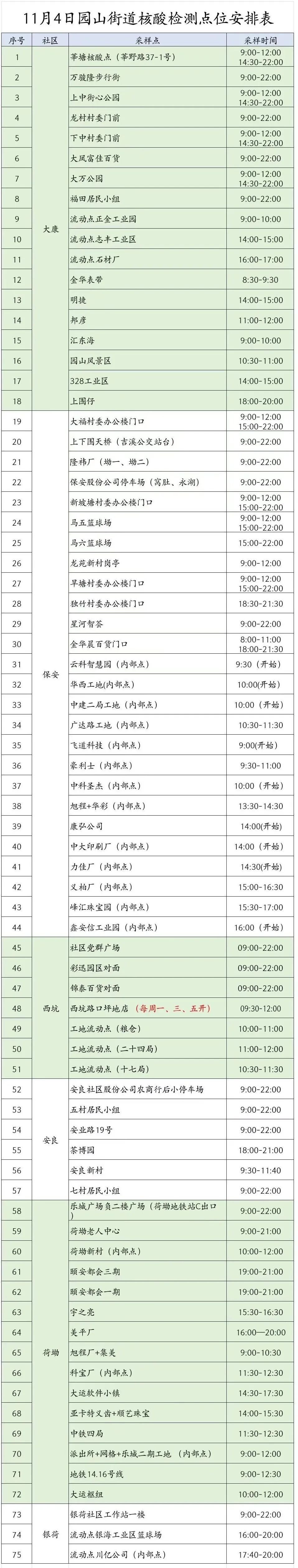 11月4日龙岗区园山街道75个核酸采样点