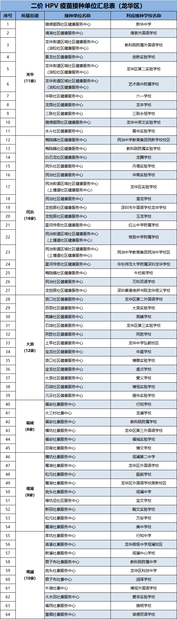 深圳龙华区初一女生免费二价HPV疫苗接种单位汇总