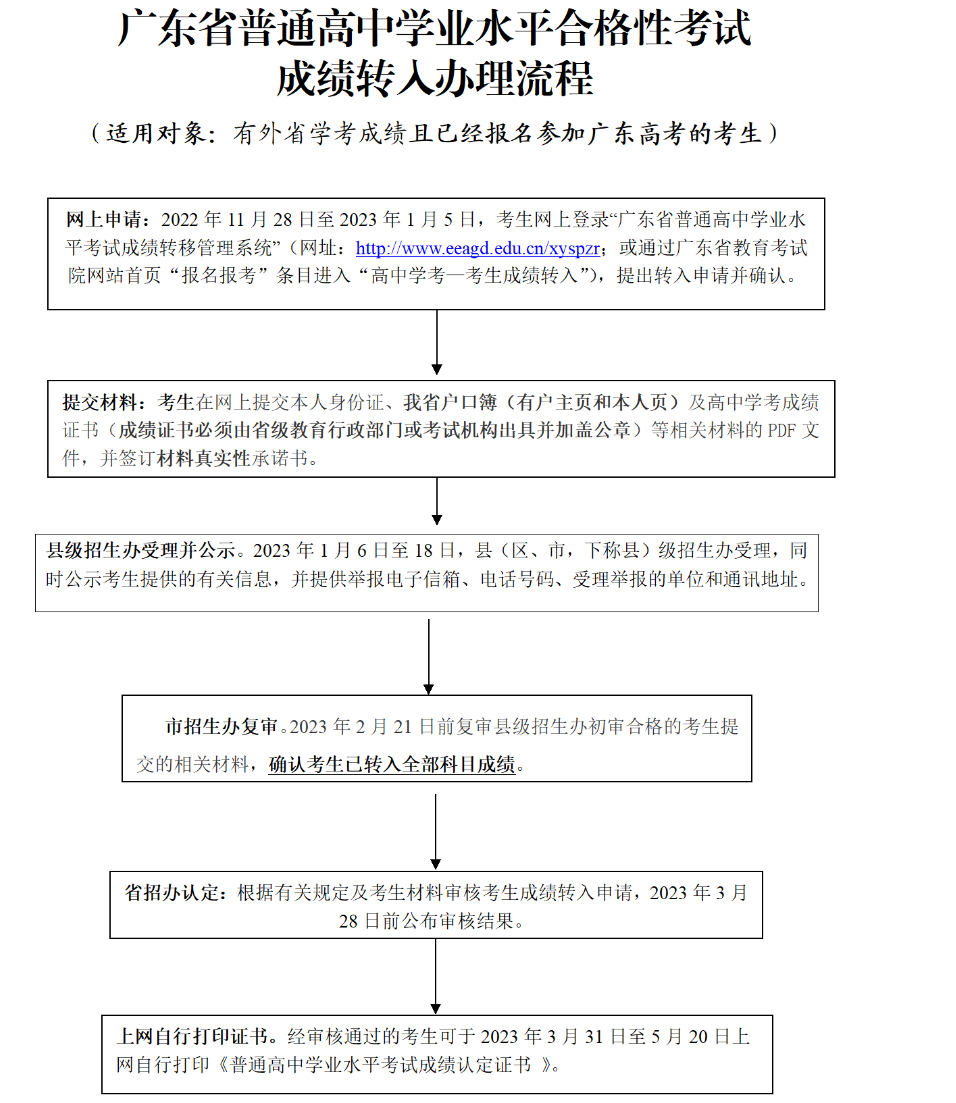 2023年广东高中学考成绩转入办法