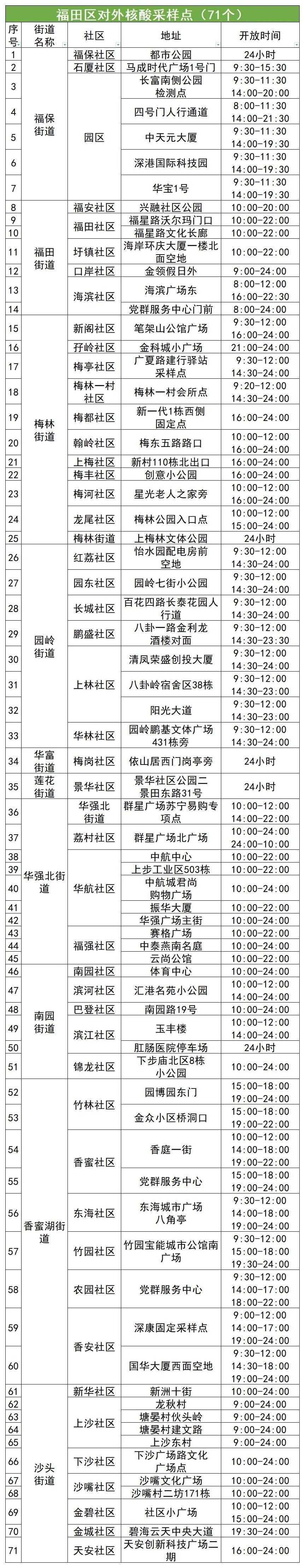 11月4日福田区核酸检测点