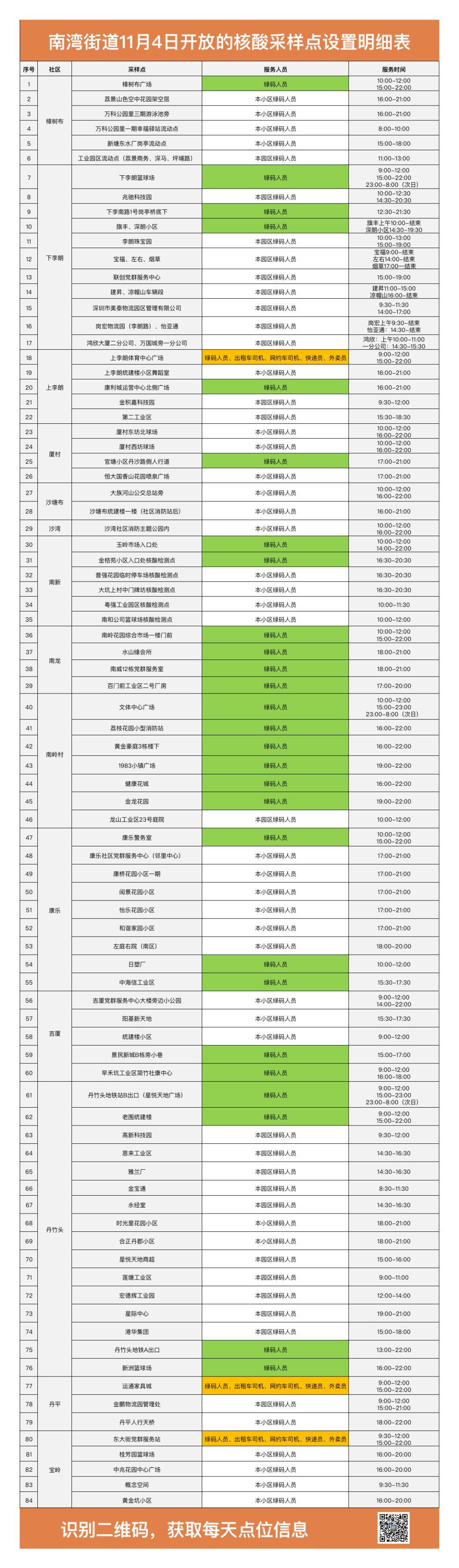 龙岗区南湾街道11月4日核酸检测点