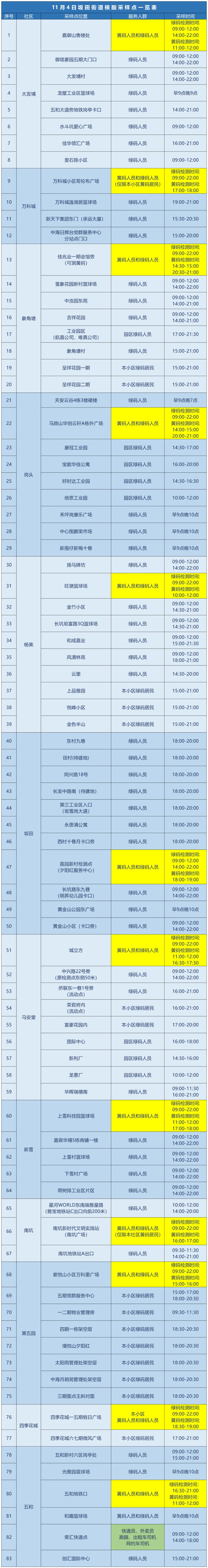 龙岗区坂田街道11月4日核酸安排