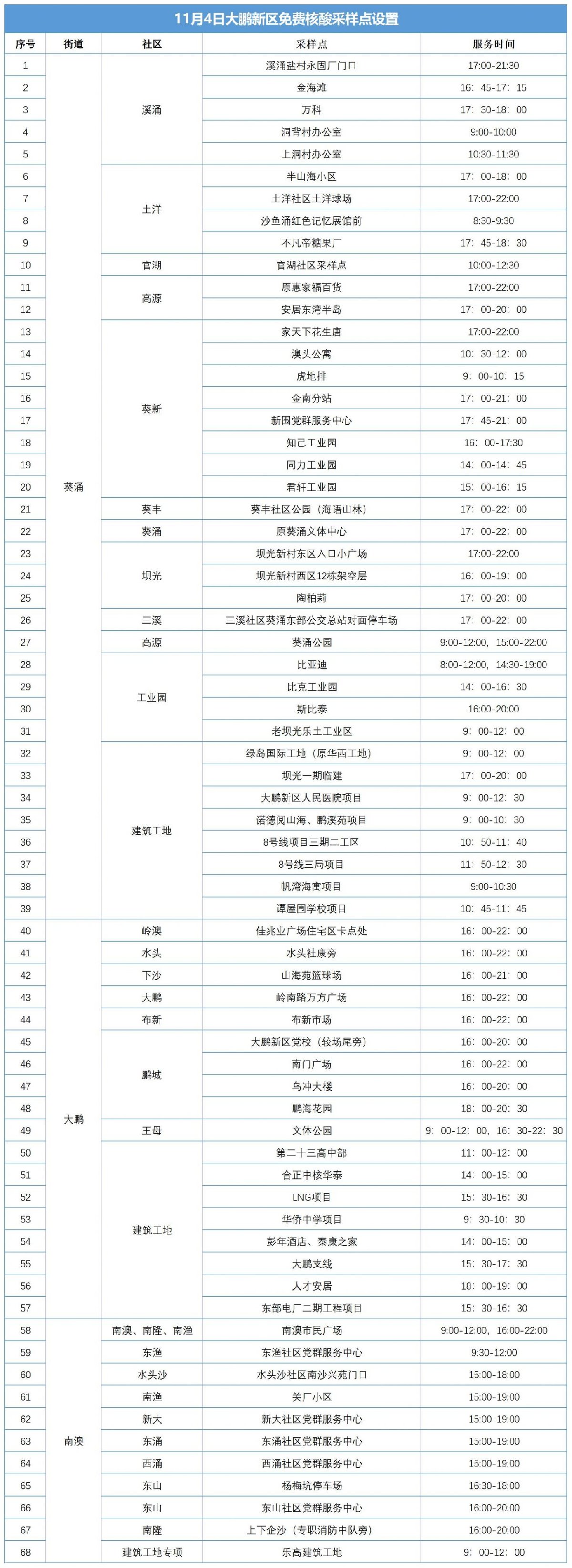 大鹏新区11月4日免费核酸检测点