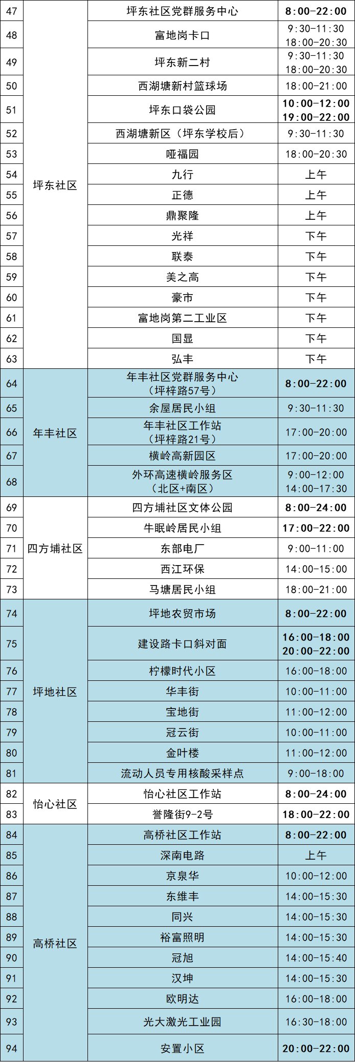 11月5日龙岗区坪地街道最新核酸采样点