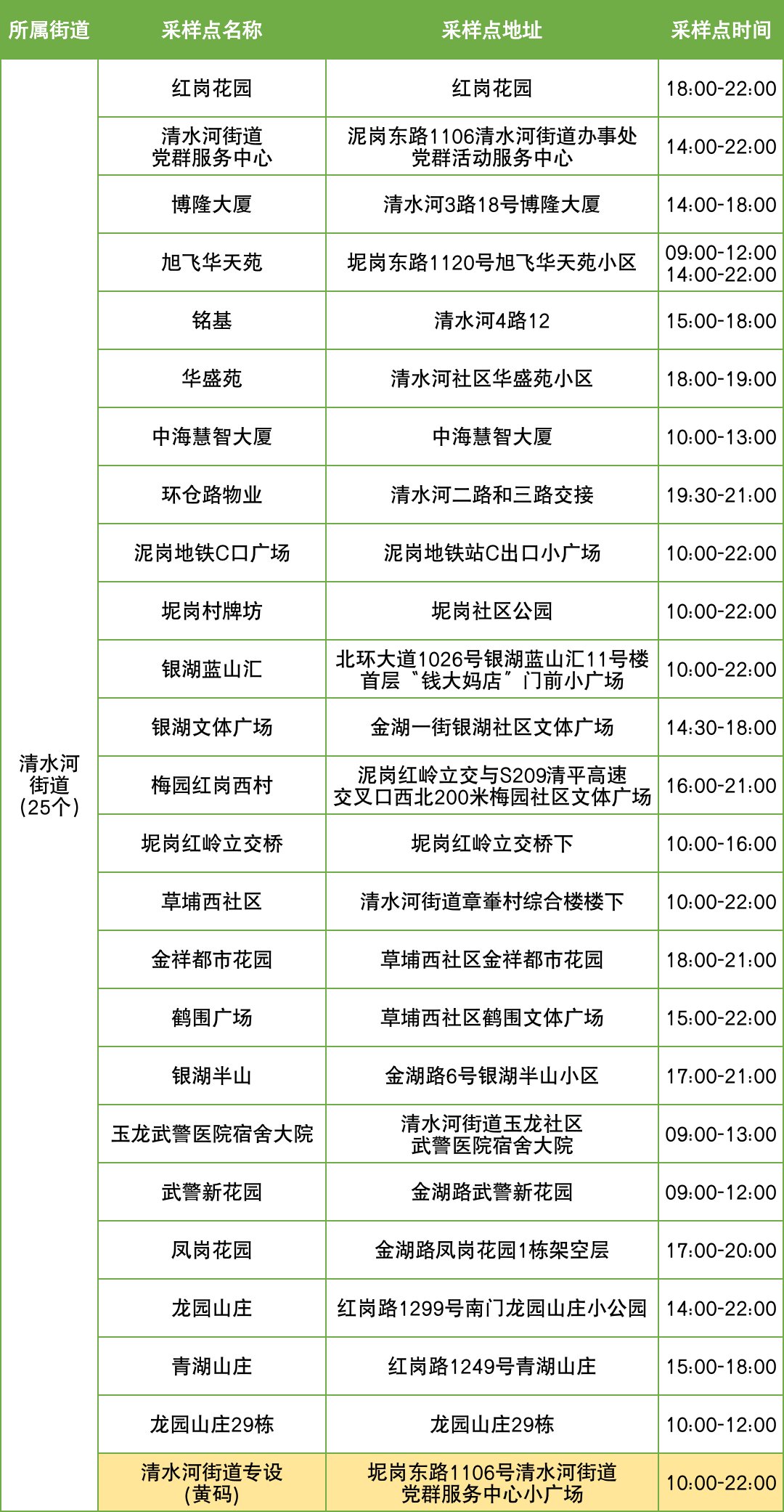 11月6日罗湖区便民核酸采样点