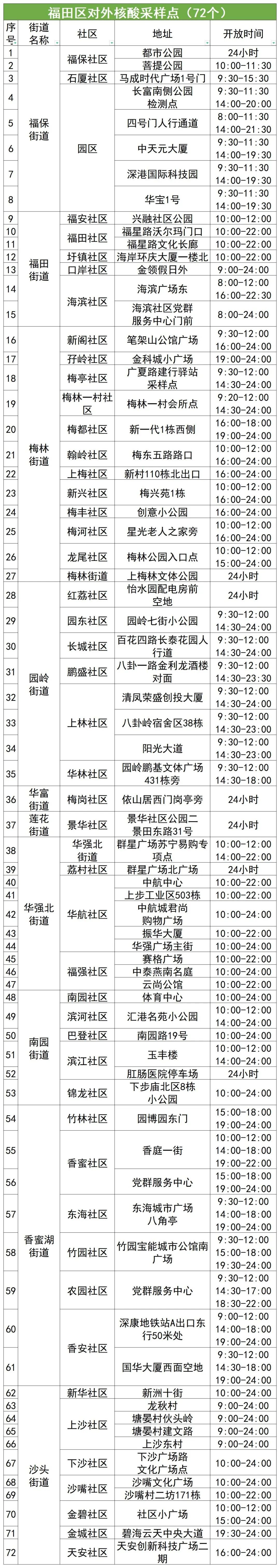 11月6日福田区核酸检测点