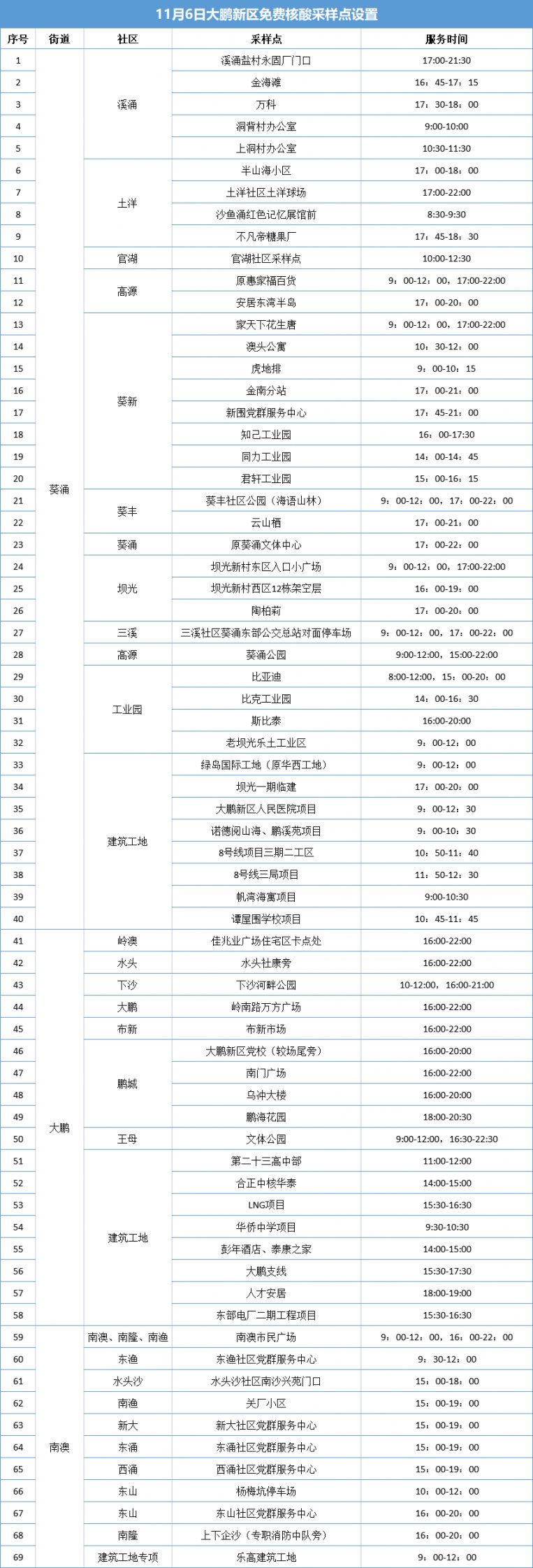 大鹏新区11月6日免费核酸检测点