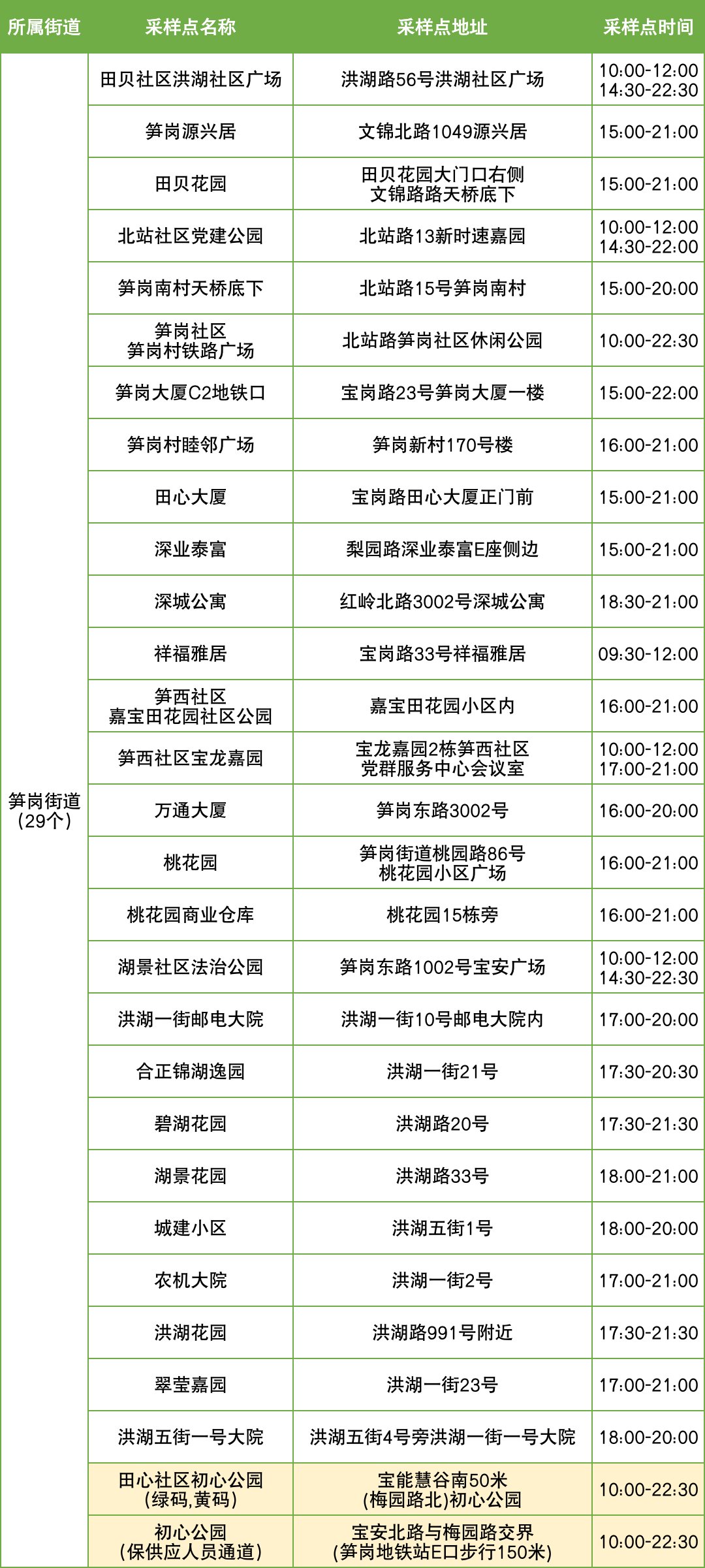 11月6日罗湖区便民核酸采样点