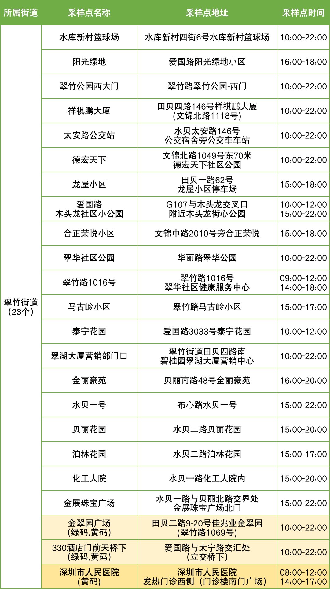 11月6日罗湖区便民核酸采样点