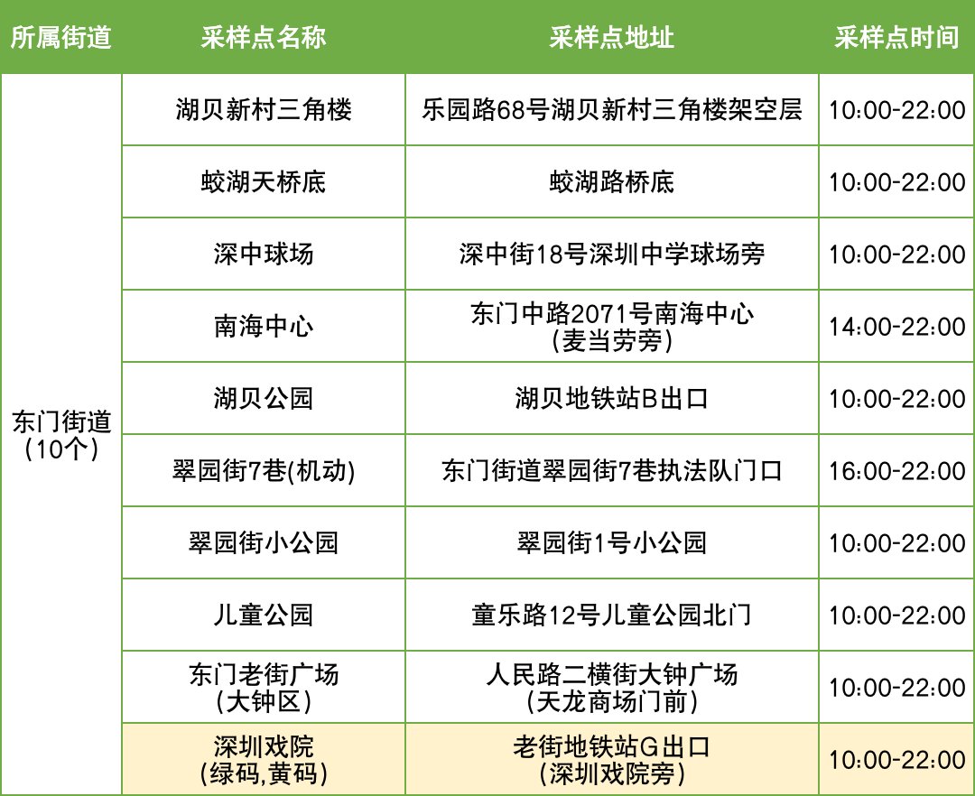 11月6日罗湖区便民核酸采样点