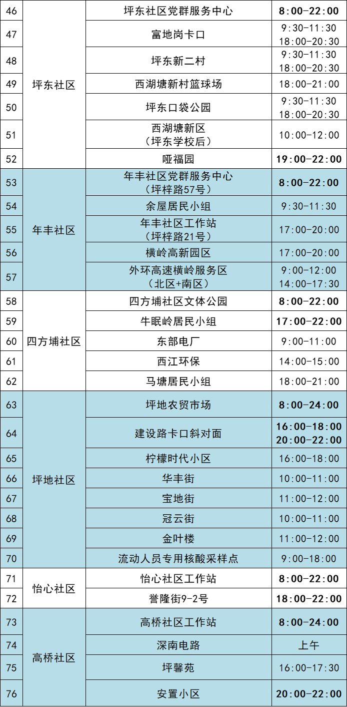 11月6日龙岗区坪地街道最新核酸采样点