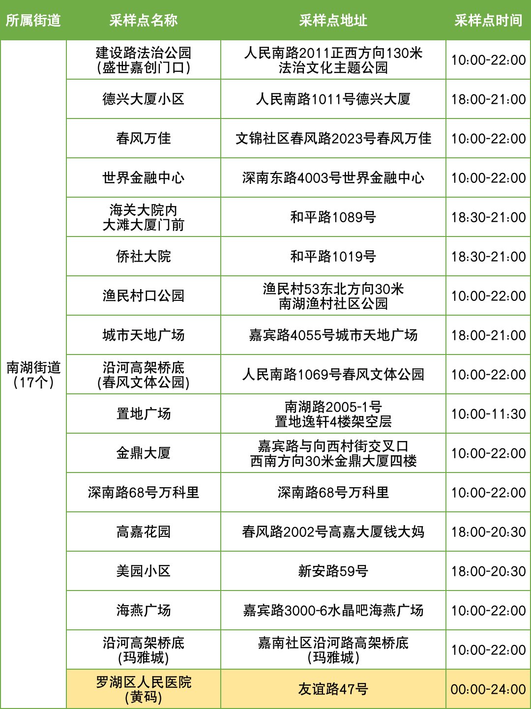 11月6日罗湖区便民核酸采样点