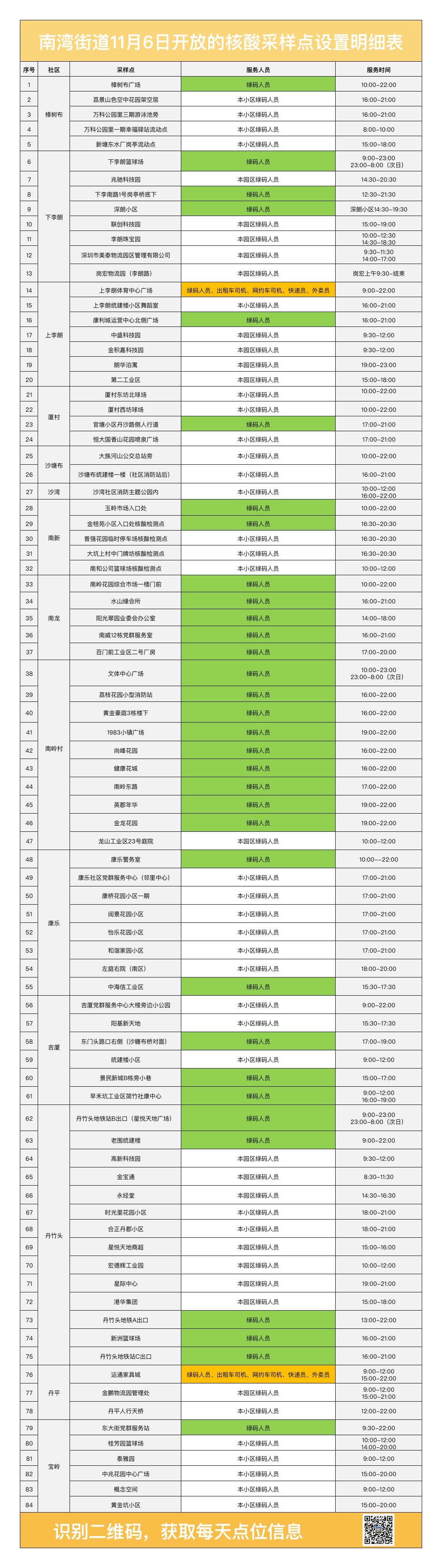 龙岗区南湾街道11月6日核酸检查点