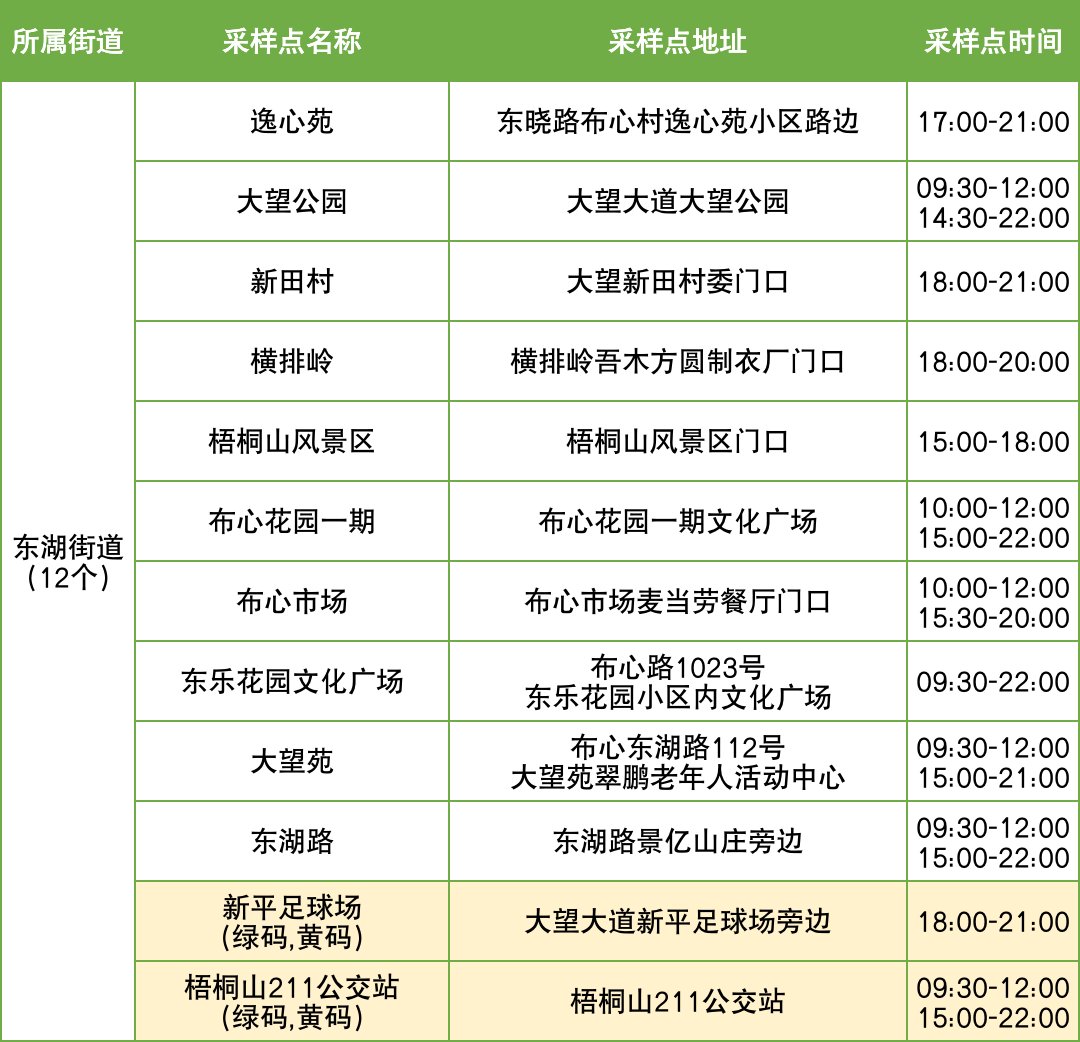 11月6日罗湖区便民核酸采样点