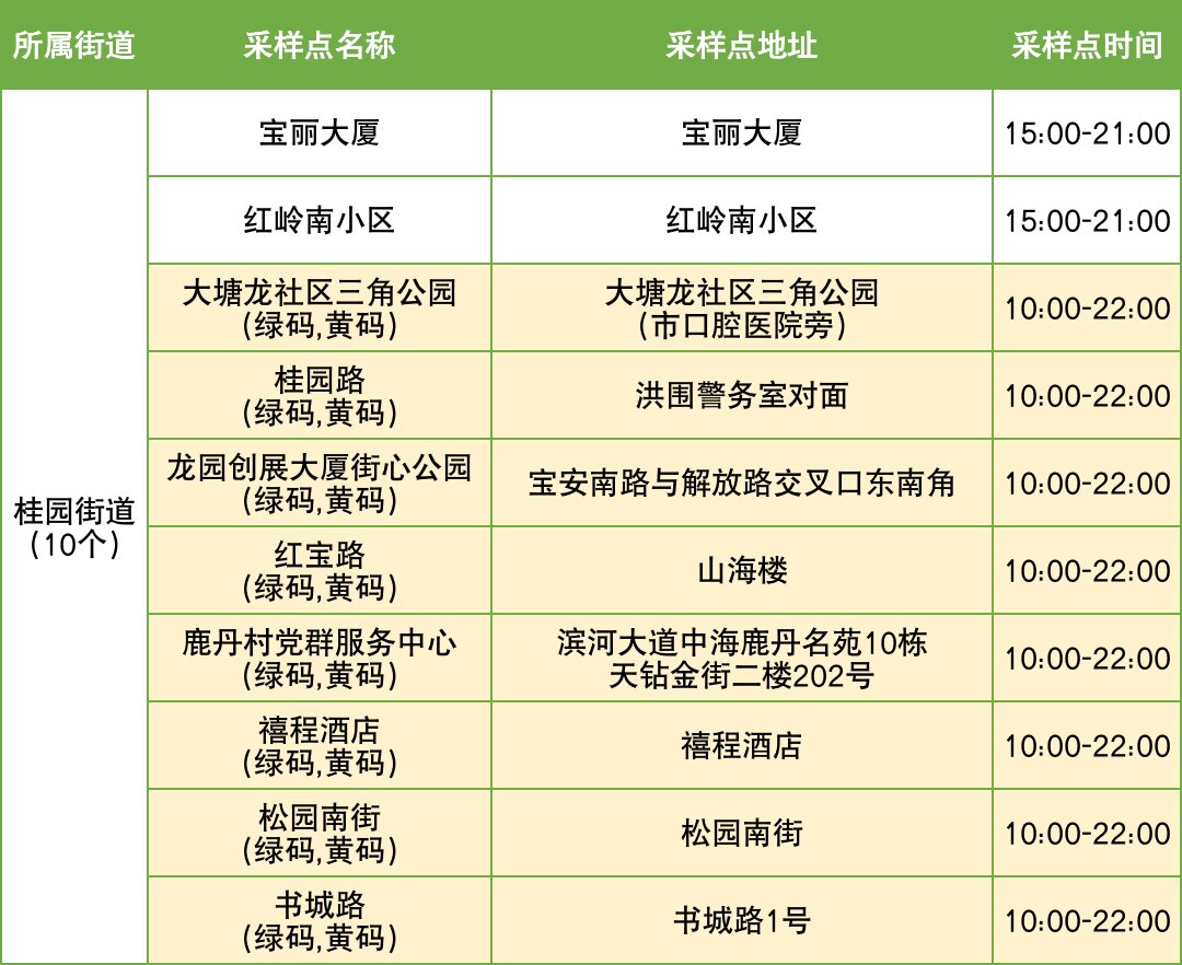 11月6日罗湖区便民核酸采样点