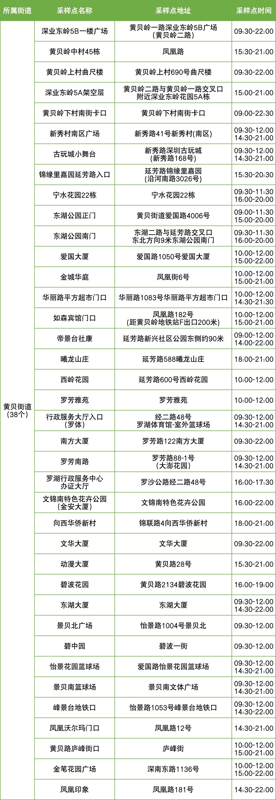 11月6日罗湖区便民核酸采样点