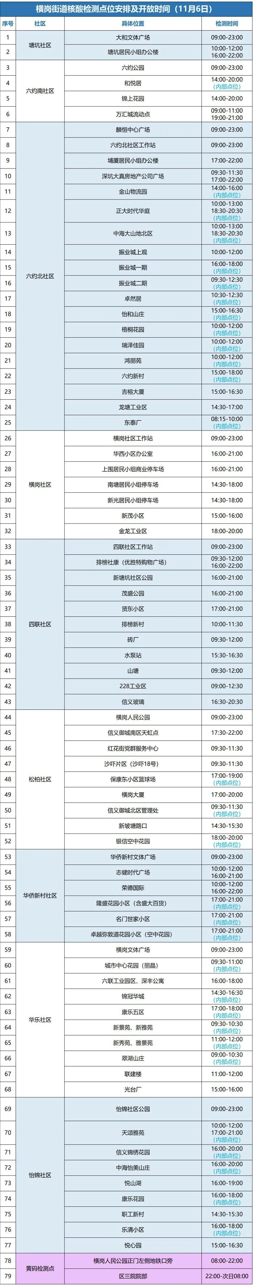 11月6日龙岗区横岗街道设79个核酸检测点