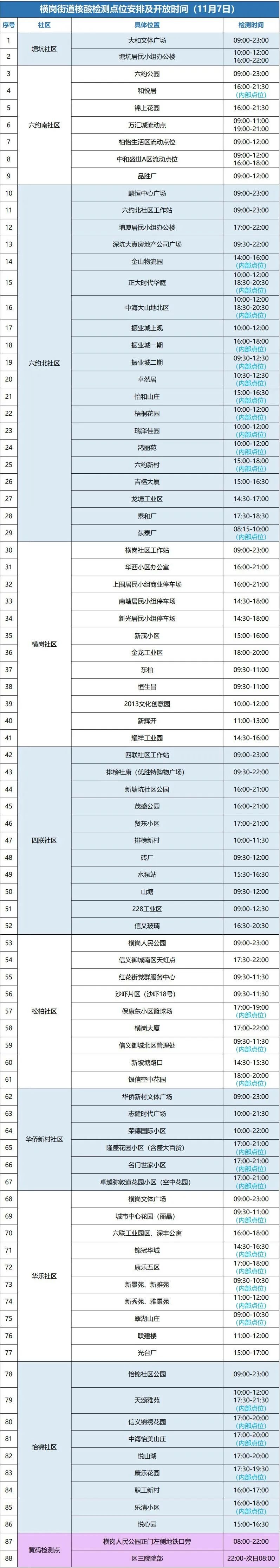 11月7日龙岗区横岗街道设88个核酸检测点