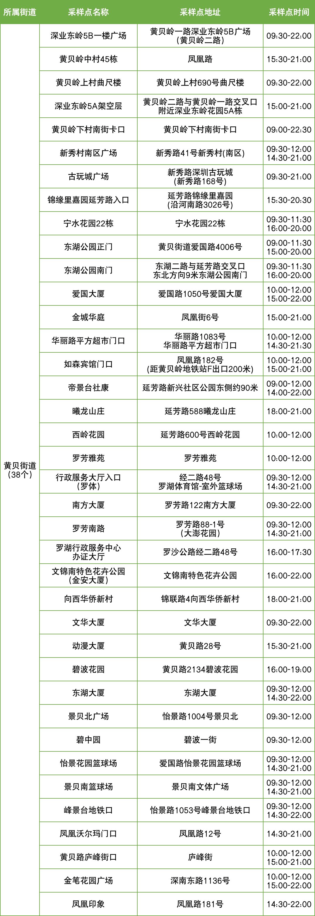 11月10日罗湖区便民核酸采样点