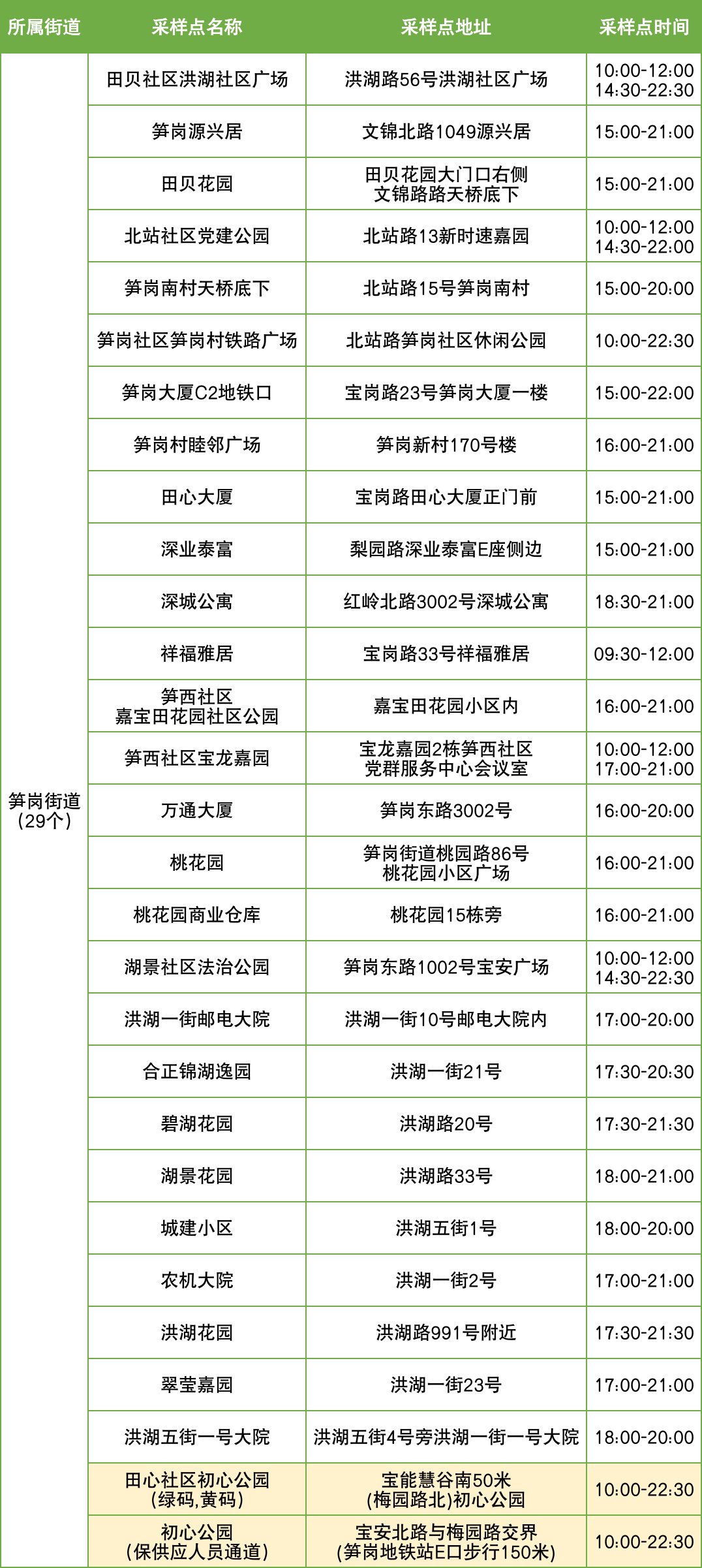 11月10日罗湖区便民核酸采样点