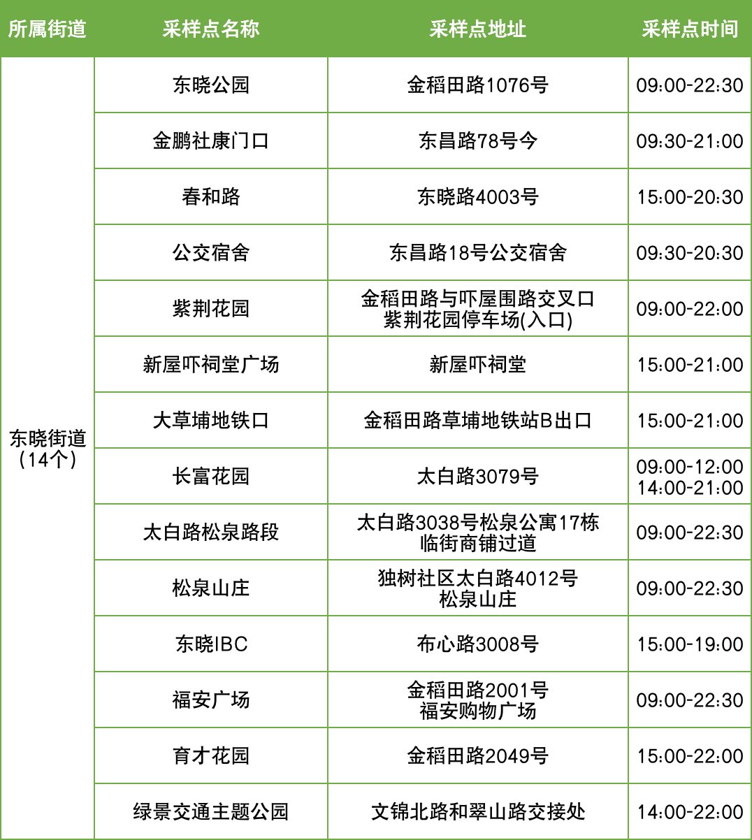 11月10日罗湖区便民核酸采样点