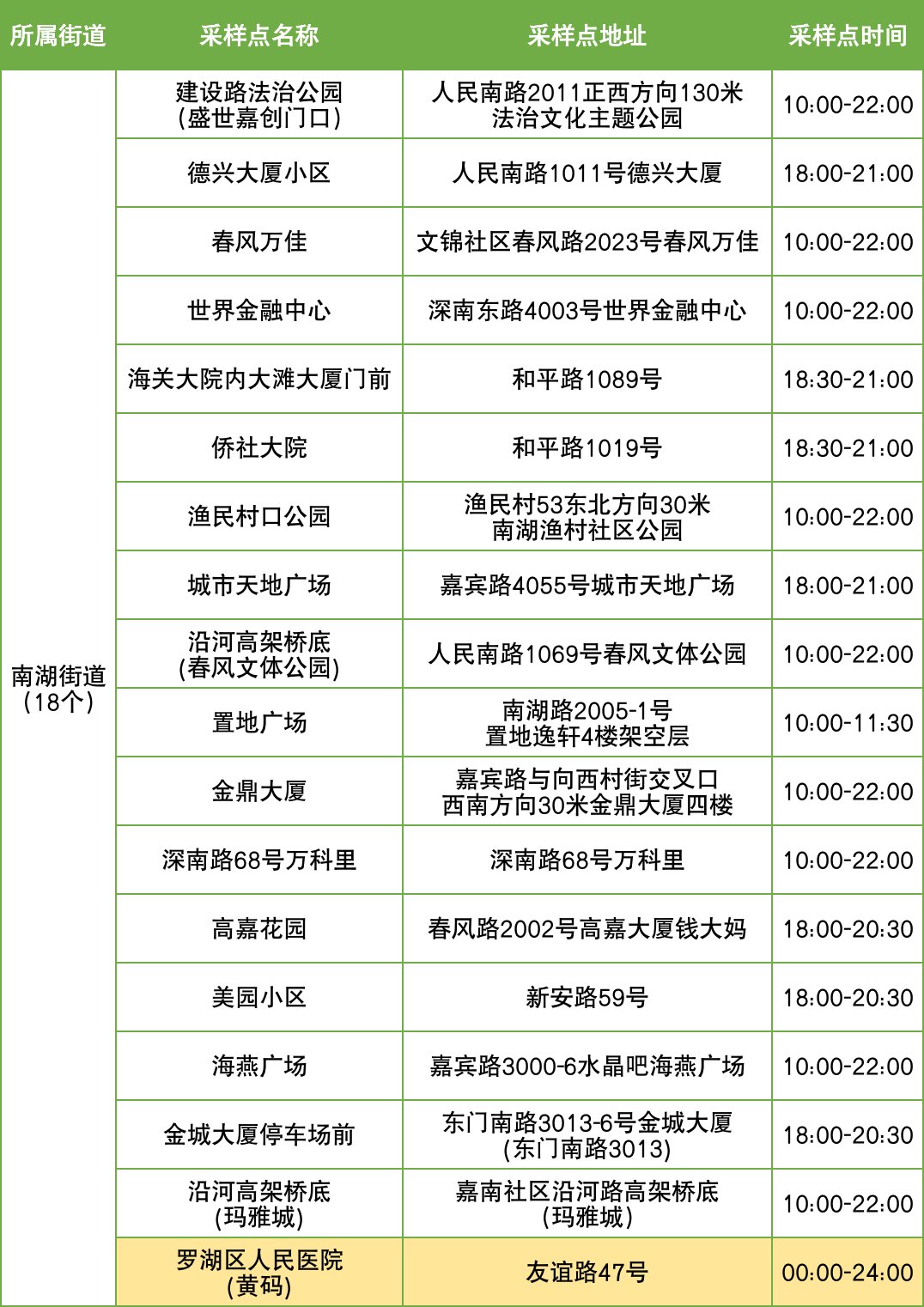 11月10日罗湖区便民核酸采样点