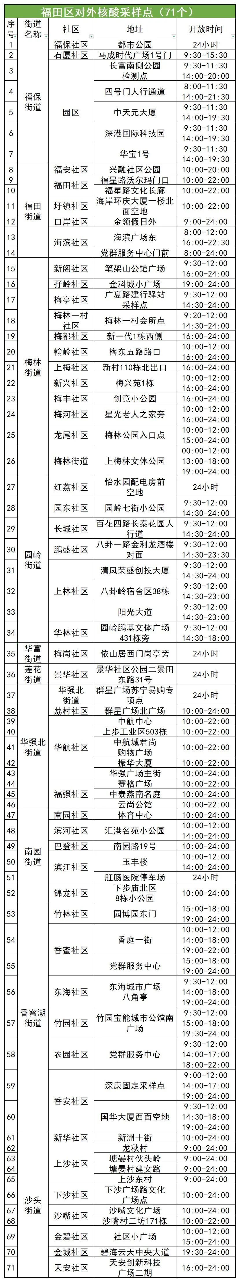 11月10日福田区核酸检测点