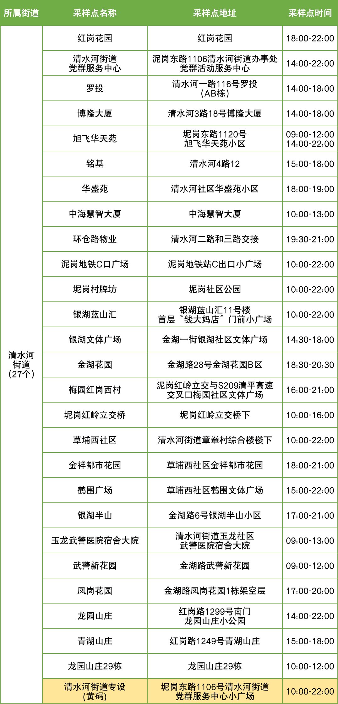 11月10日罗湖区便民核酸采样点