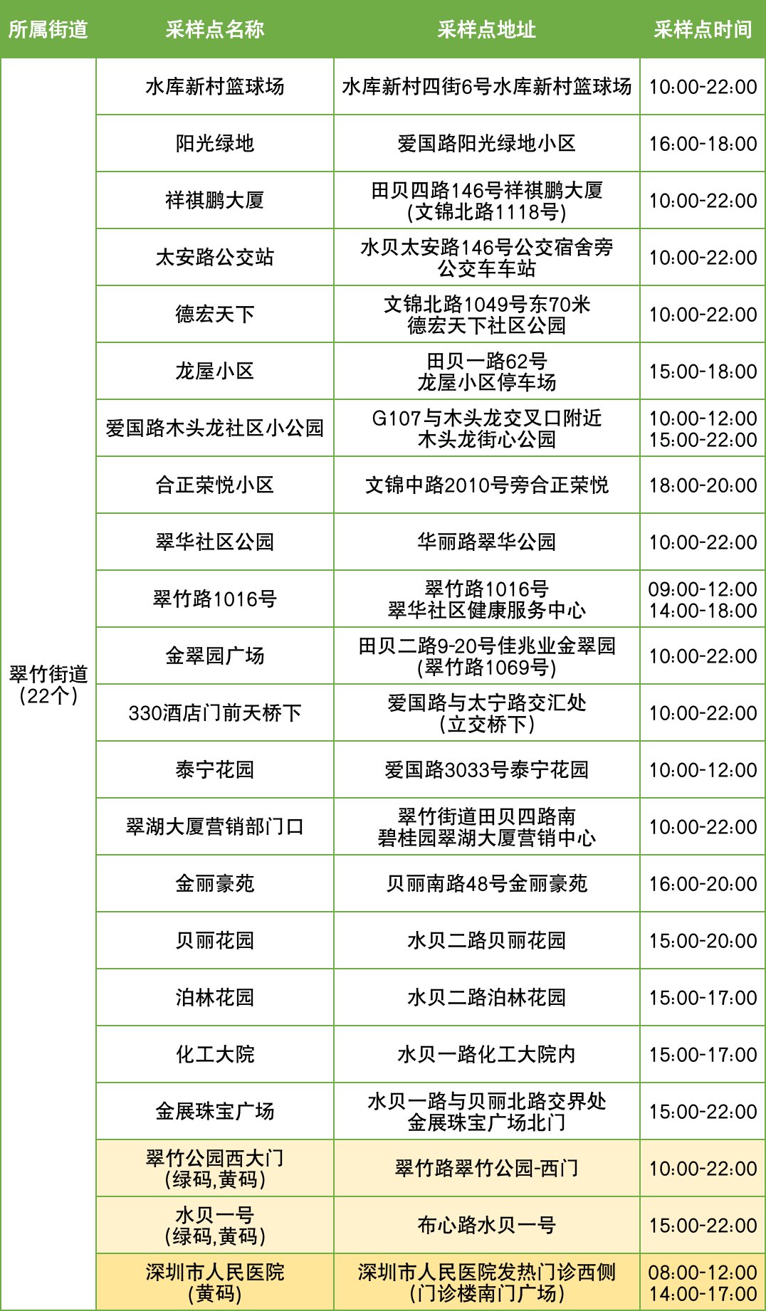 11月10日罗湖区便民核酸采样点