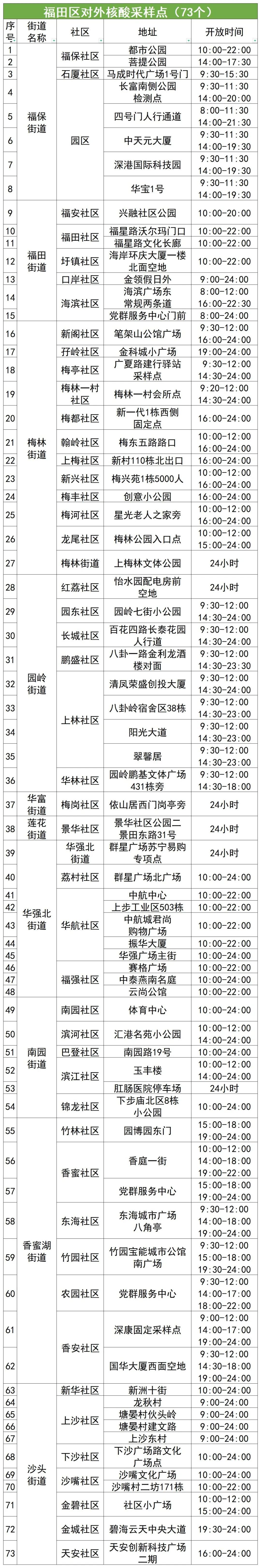 11月11日福田区核酸检测点