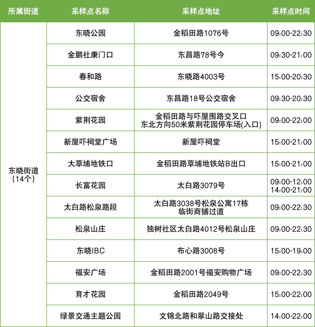 11月11日罗湖区便民核酸采样点