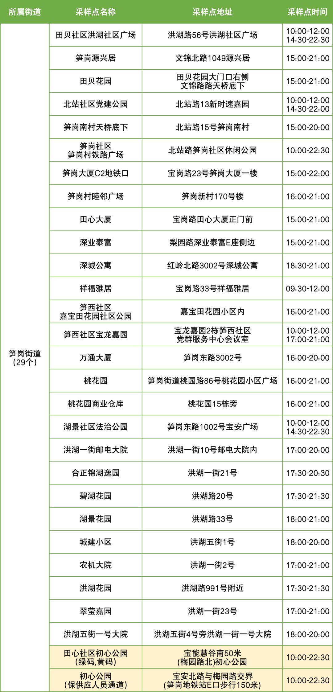 11月11日罗湖区便民核酸采样点