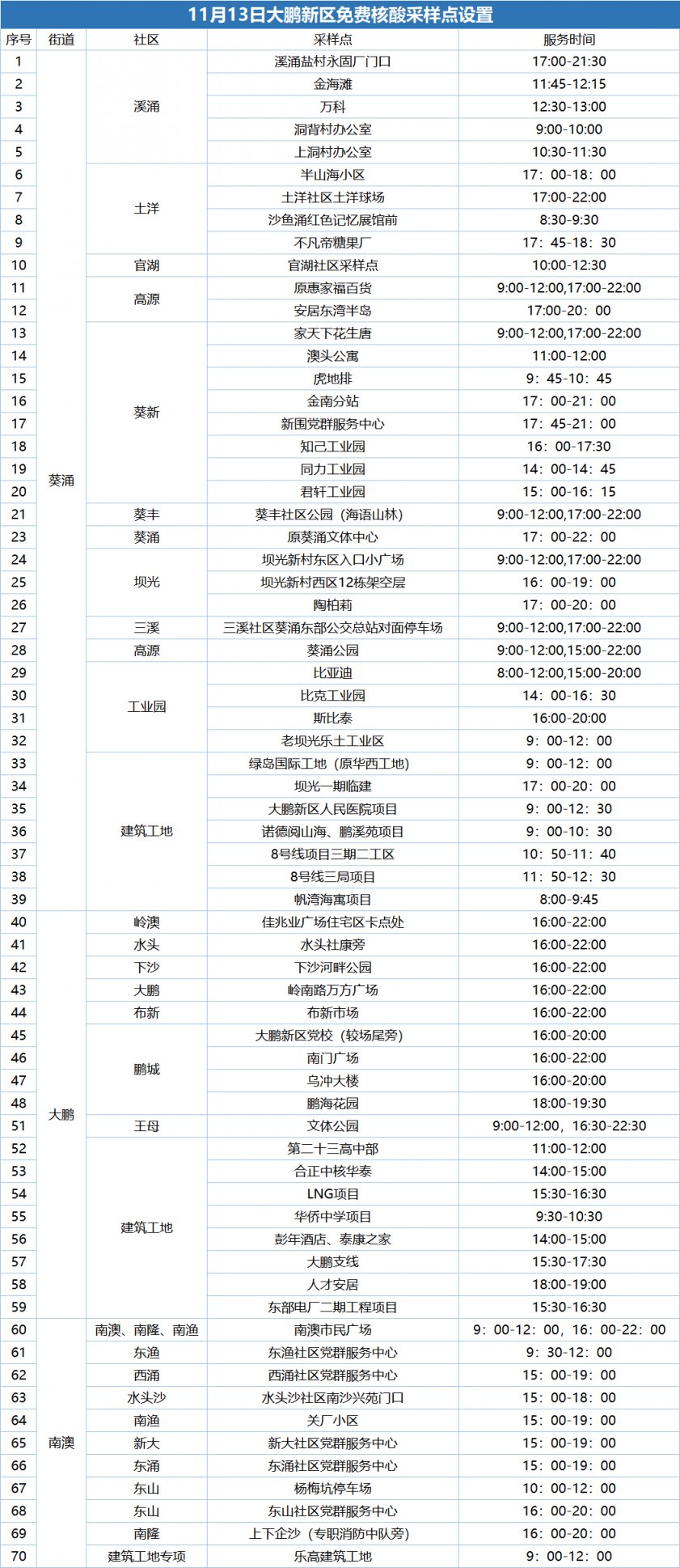 大鹏新区11月13日免费核酸检测点