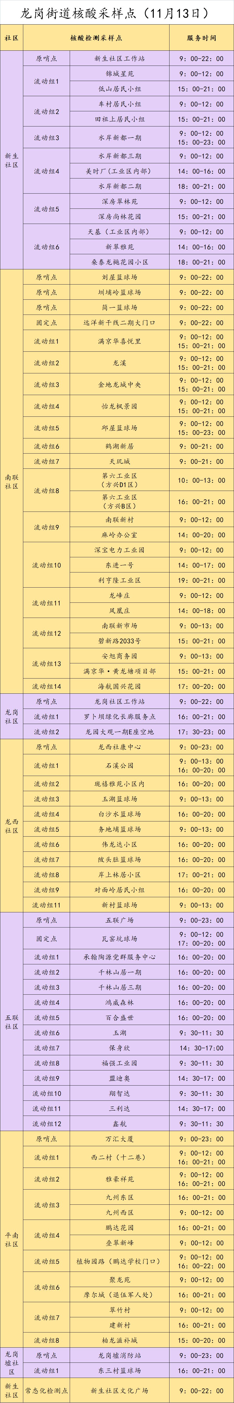 龙岗区龙岗街道11月13日核酸点