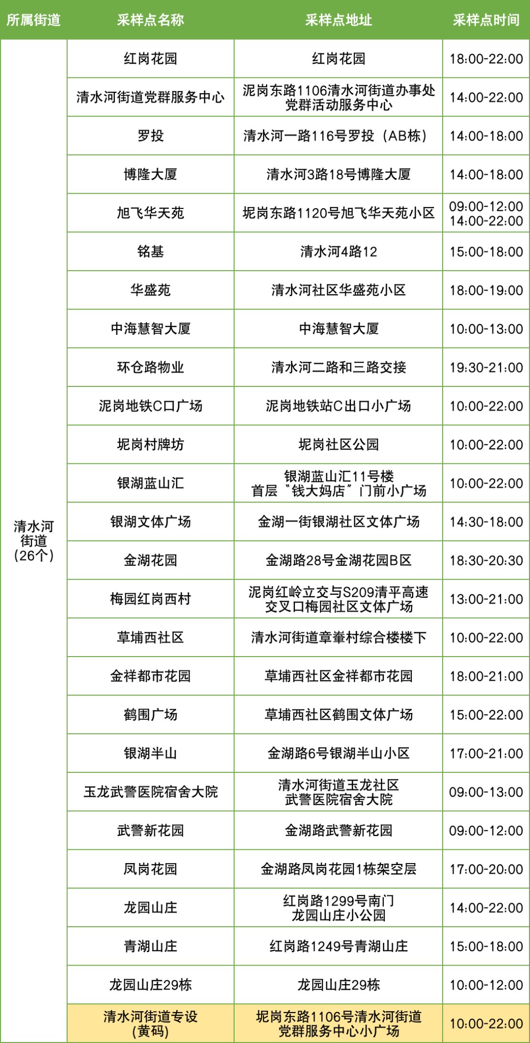 11月14日罗湖区便民核酸采样点