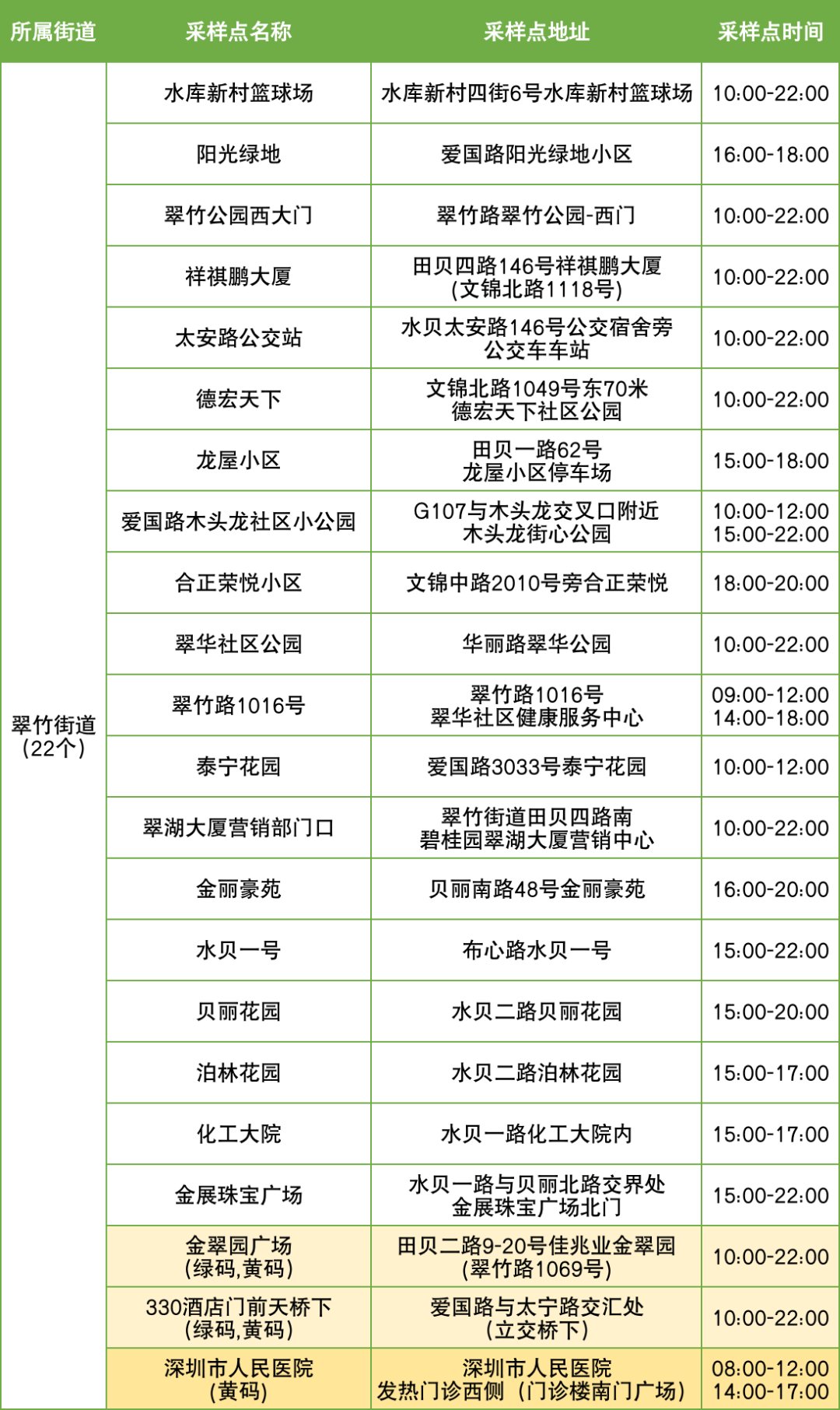 11月14日罗湖区便民核酸采样点