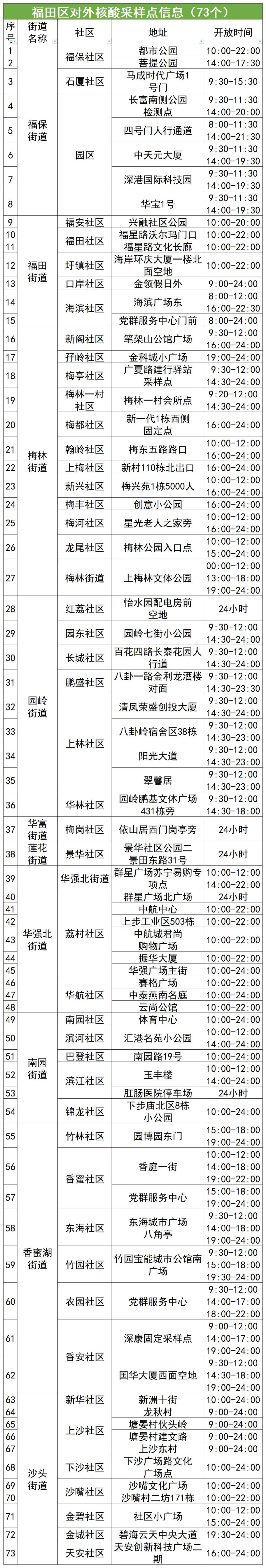 11月14日福田区核酸检测点