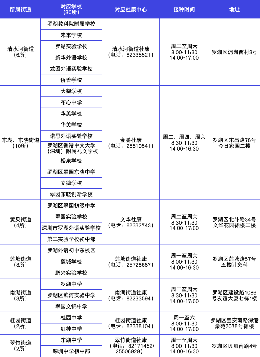 2022年深圳罗湖区初一女生免费二价HPV疫苗接种社康汇总