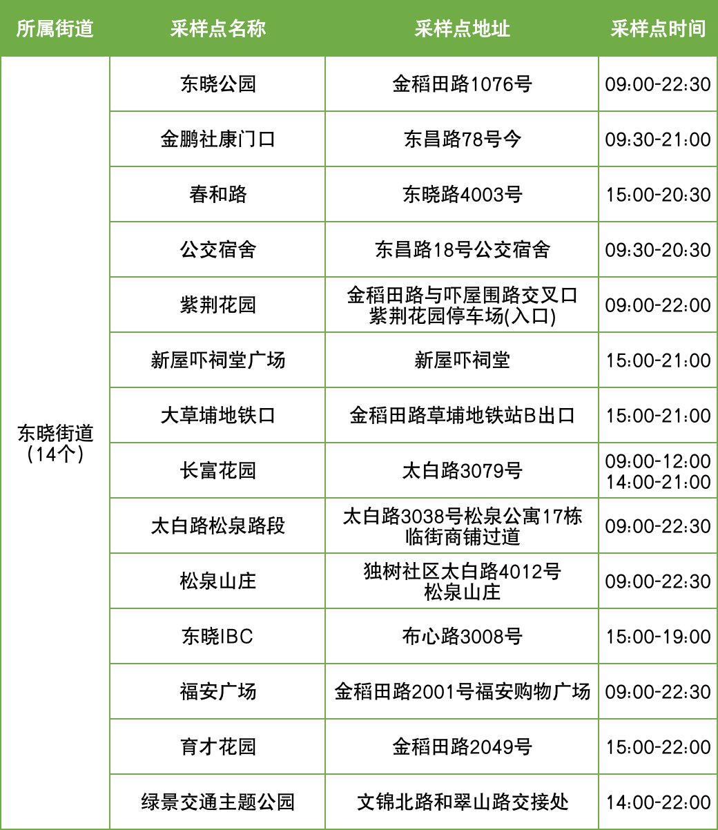 11月17日罗湖区便民核酸采样点