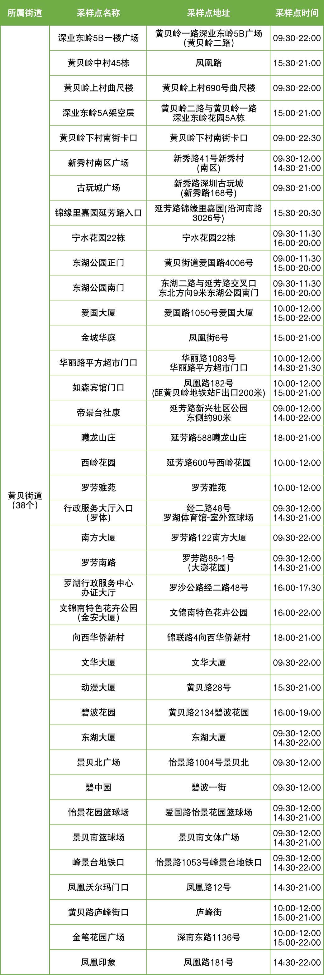 11月17日罗湖区便民核酸采样点