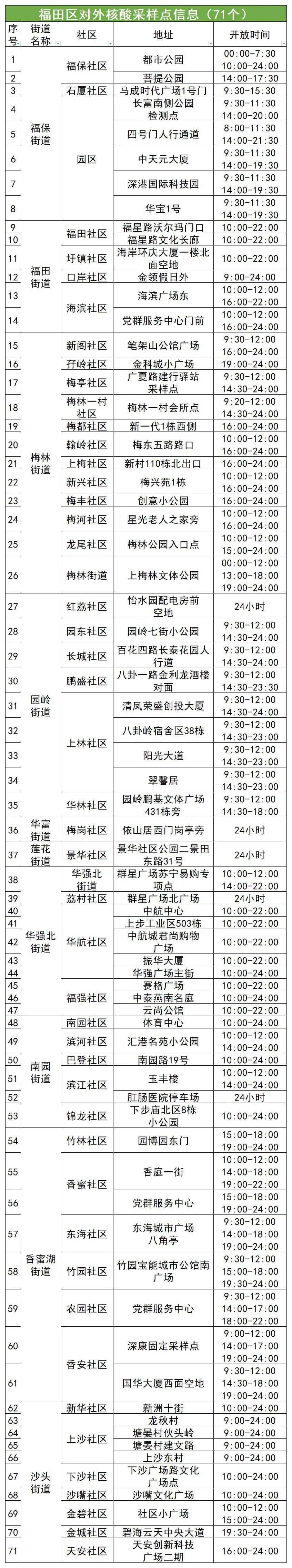 11月17日福田区核酸检测点