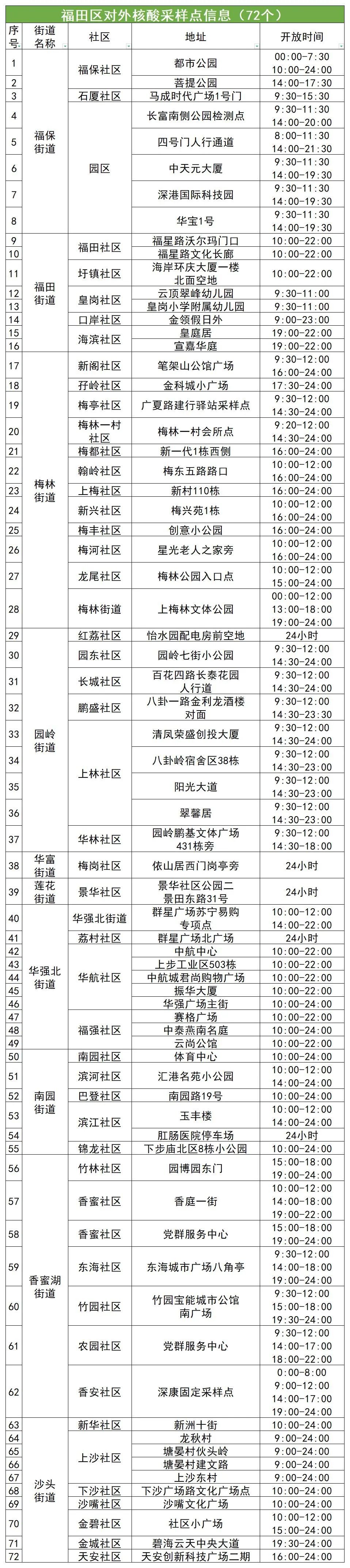 11月21日福田区核酸检测点