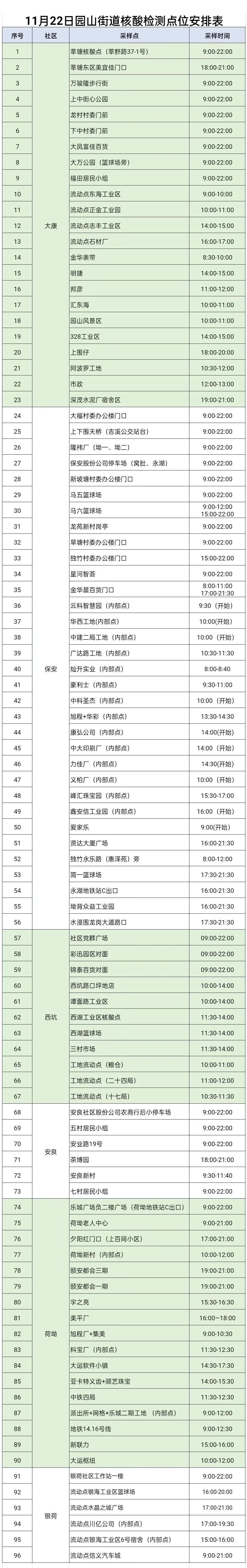 11月22日龙岗区园山街道96个核酸采样点