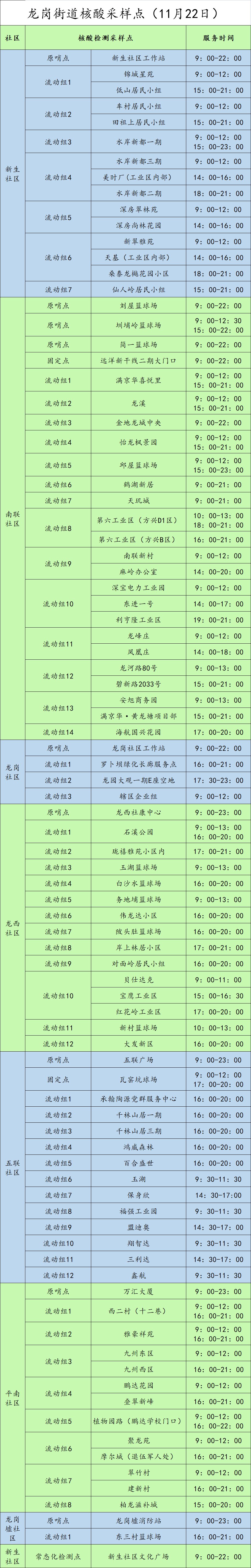 龙岗区龙岗街道11月22日核酸点