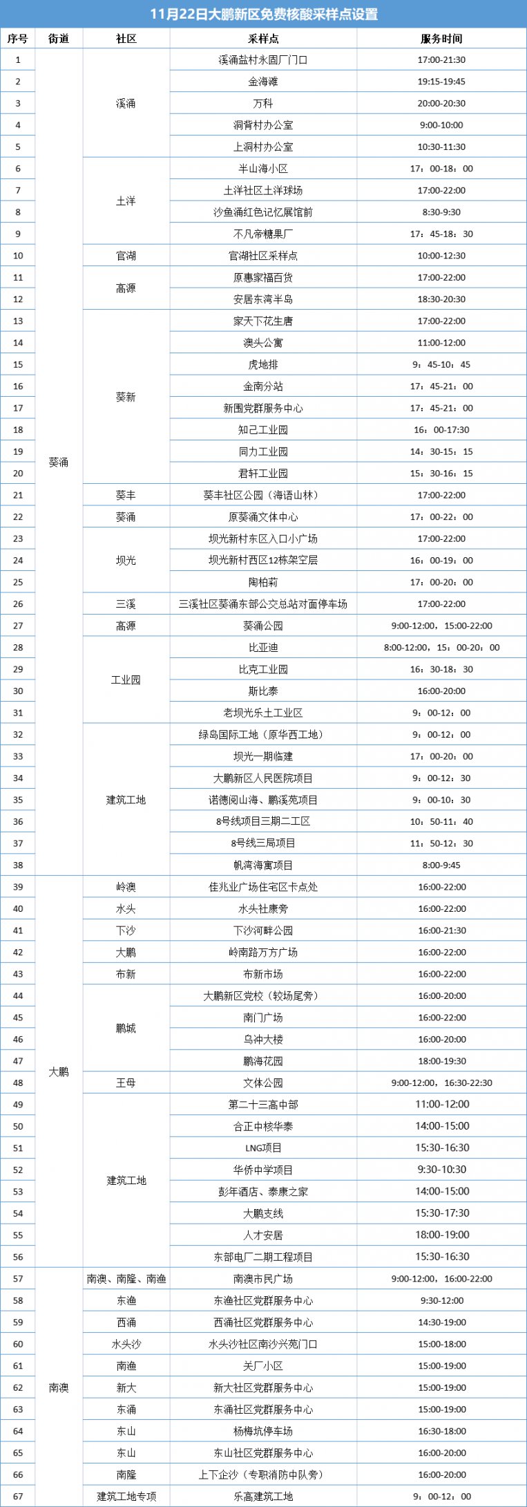 大鹏新区11月22日免费核酸检测点