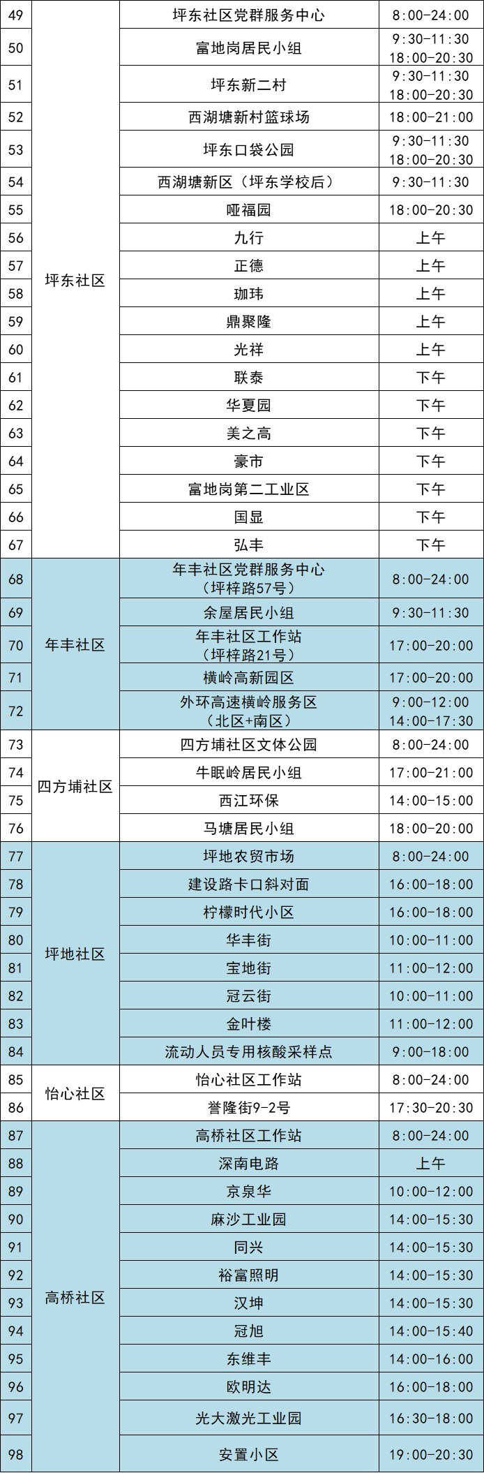 11月22日龙岗区坪地街道最新核酸采样点