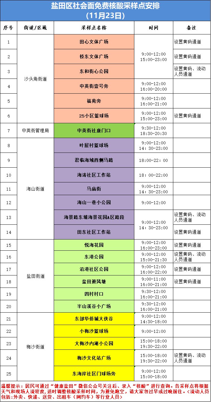 11月23日盐田区核酸检测点